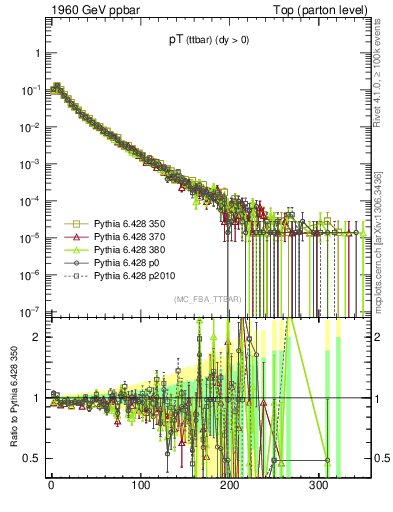 Plot of pTttbar in 1960 GeV ppbar collisions