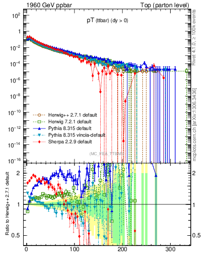 Plot of pTttbar in 1960 GeV ppbar collisions
