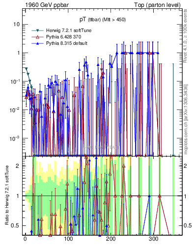 Plot of pTttbar.asym in 1960 GeV ppbar collisions