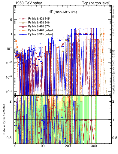 Plot of pTttbar.asym in 1960 GeV ppbar collisions