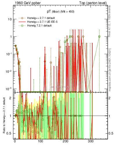 Plot of pTttbar.asym in 1960 GeV ppbar collisions