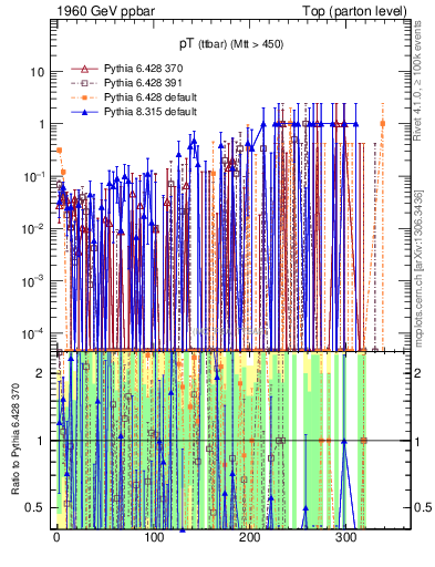 Plot of pTttbar.asym in 1960 GeV ppbar collisions