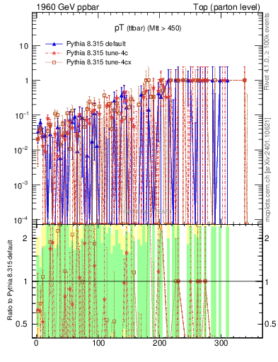 Plot of pTttbar.asym in 1960 GeV ppbar collisions
