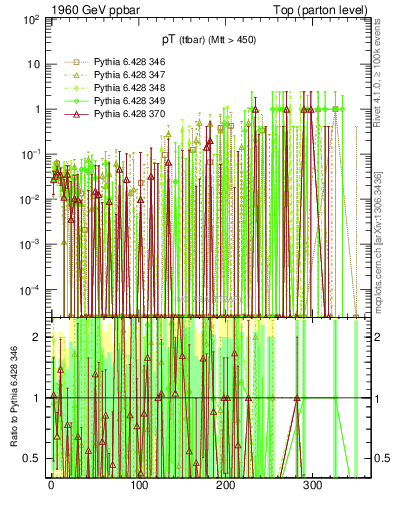 Plot of pTttbar.asym in 1960 GeV ppbar collisions