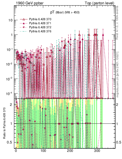 Plot of pTttbar.asym in 1960 GeV ppbar collisions