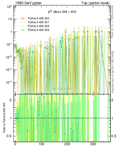Plot of pTttbar.asym in 1960 GeV ppbar collisions