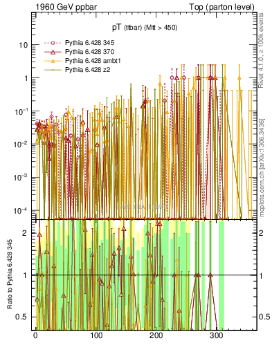 Plot of pTttbar.asym in 1960 GeV ppbar collisions
