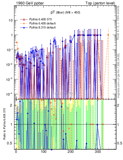 Plot of pTttbar.asym in 1960 GeV ppbar collisions