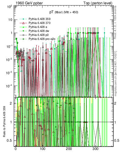 Plot of pTttbar.asym in 1960 GeV ppbar collisions