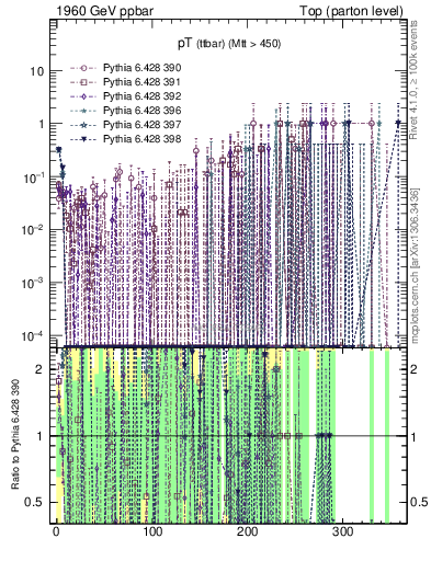 Plot of pTttbar.asym in 1960 GeV ppbar collisions