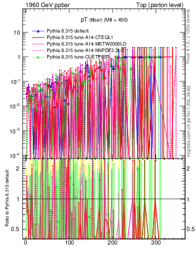 Plot of pTttbar.asym in 1960 GeV ppbar collisions