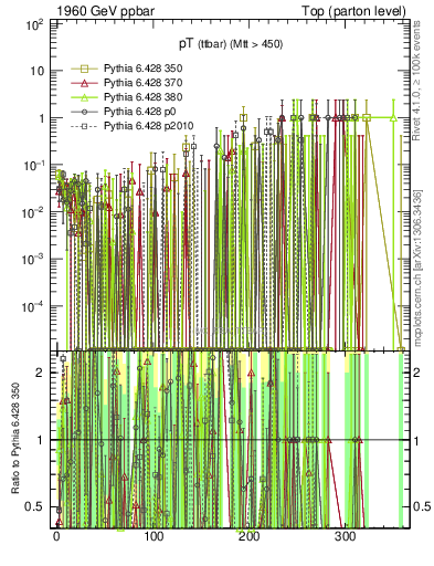 Plot of pTttbar.asym in 1960 GeV ppbar collisions