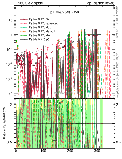 Plot of pTttbar.asym in 1960 GeV ppbar collisions
