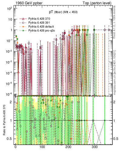 Plot of pTttbar.asym in 1960 GeV ppbar collisions
