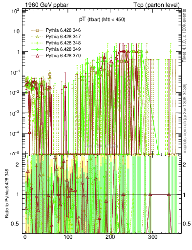 Plot of pTttbar.asym in 1960 GeV ppbar collisions