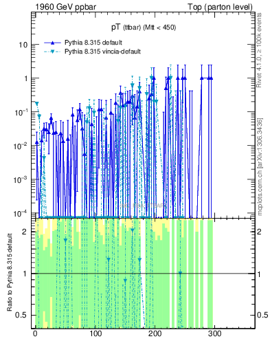 Plot of pTttbar.asym in 1960 GeV ppbar collisions