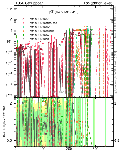 Plot of pTttbar.asym in 1960 GeV ppbar collisions