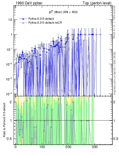 Plot of pTttbar.asym in 1960 GeV ppbar collisions