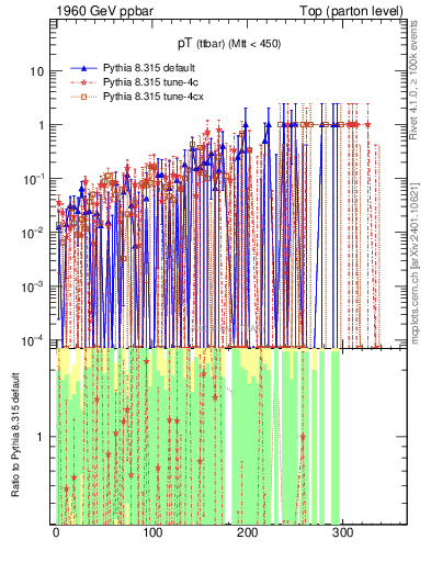 Plot of pTttbar.asym in 1960 GeV ppbar collisions