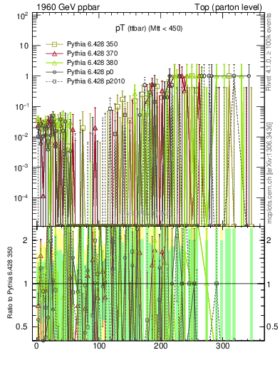 Plot of pTttbar.asym in 1960 GeV ppbar collisions