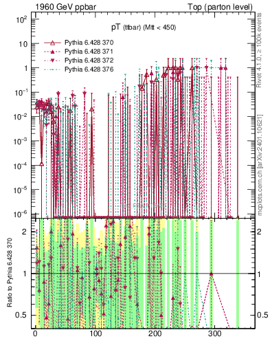Plot of pTttbar.asym in 1960 GeV ppbar collisions