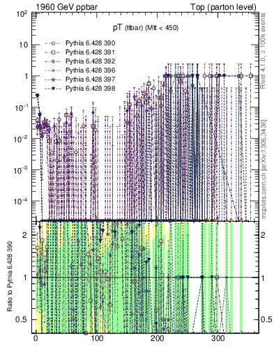 Plot of pTttbar.asym in 1960 GeV ppbar collisions