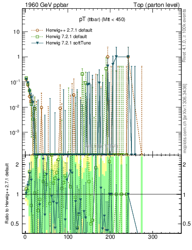 Plot of pTttbar.asym in 1960 GeV ppbar collisions