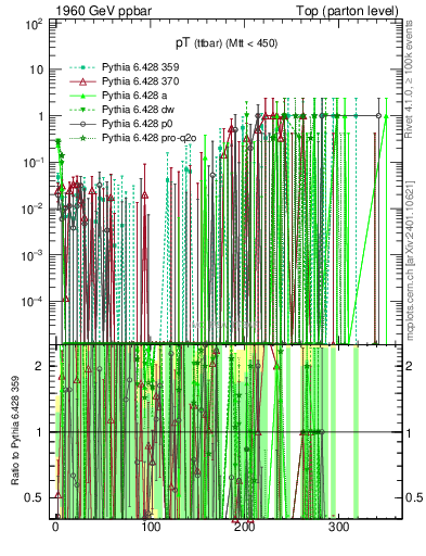 Plot of pTttbar.asym in 1960 GeV ppbar collisions