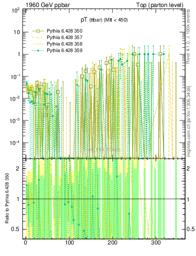 Plot of pTttbar.asym in 1960 GeV ppbar collisions