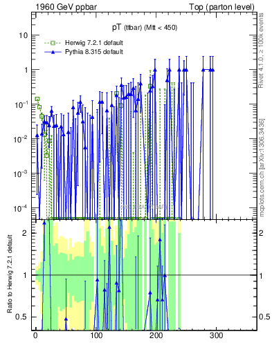 Plot of pTttbar.asym in 1960 GeV ppbar collisions