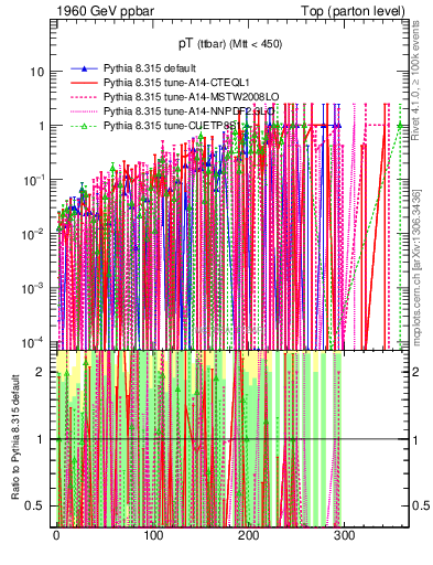 Plot of pTttbar.asym in 1960 GeV ppbar collisions