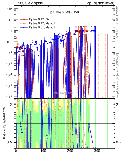Plot of pTttbar.asym in 1960 GeV ppbar collisions