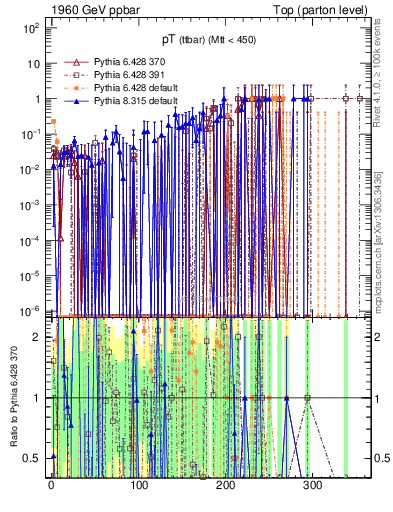 Plot of pTttbar.asym in 1960 GeV ppbar collisions