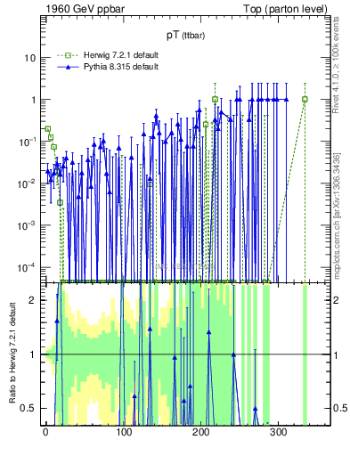 Plot of pTttbar.asym in 1960 GeV ppbar collisions