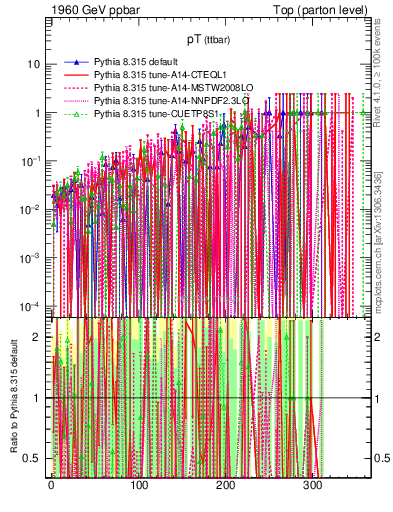 Plot of pTttbar.asym in 1960 GeV ppbar collisions