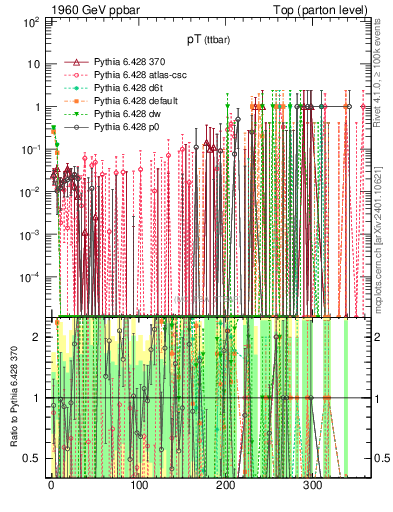 Plot of pTttbar.asym in 1960 GeV ppbar collisions