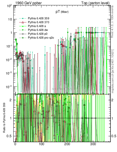 Plot of pTttbar.asym in 1960 GeV ppbar collisions