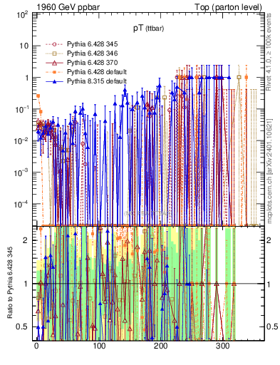 Plot of pTttbar.asym in 1960 GeV ppbar collisions