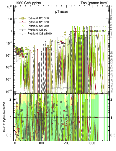 Plot of pTttbar.asym in 1960 GeV ppbar collisions