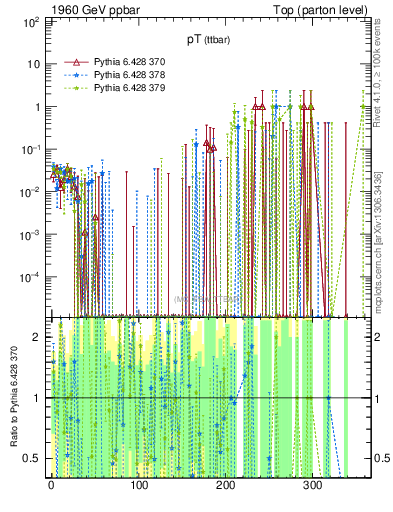 Plot of pTttbar.asym in 1960 GeV ppbar collisions