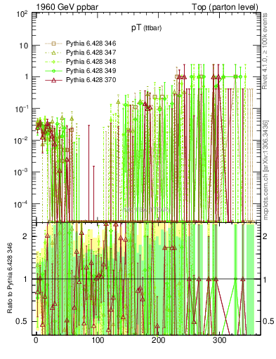 Plot of pTttbar.asym in 1960 GeV ppbar collisions