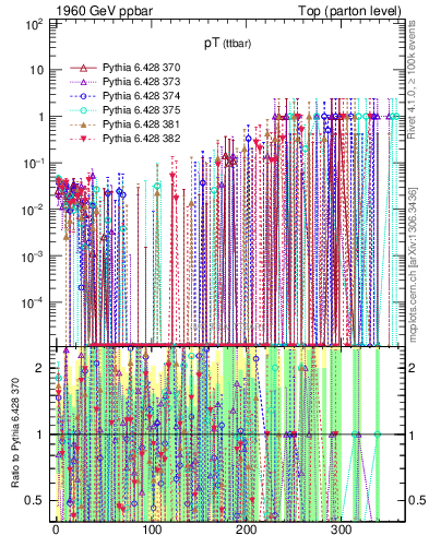 Plot of pTttbar.asym in 1960 GeV ppbar collisions
