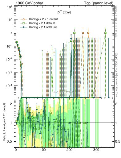 Plot of pTttbar.asym in 1960 GeV ppbar collisions