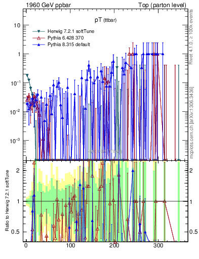 Plot of pTttbar.asym in 1960 GeV ppbar collisions