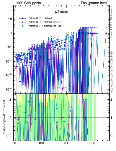 Plot of pTttbar.asym in 1960 GeV ppbar collisions
