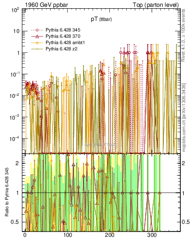 Plot of pTttbar.asym in 1960 GeV ppbar collisions