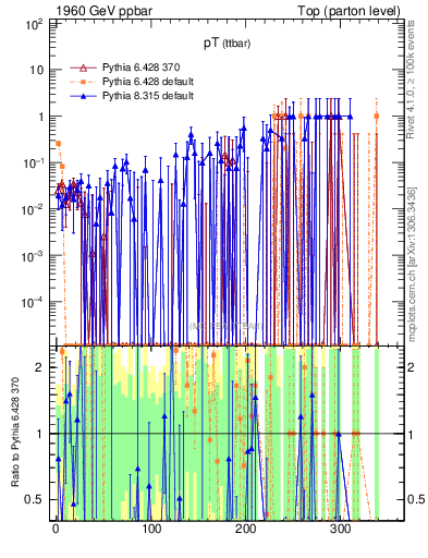 Plot of pTttbar.asym in 1960 GeV ppbar collisions