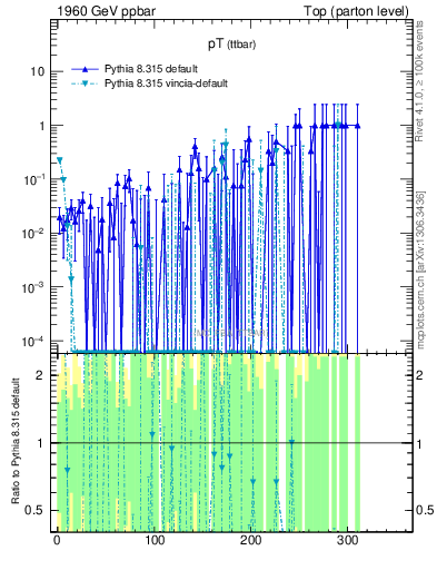 Plot of pTttbar.asym in 1960 GeV ppbar collisions