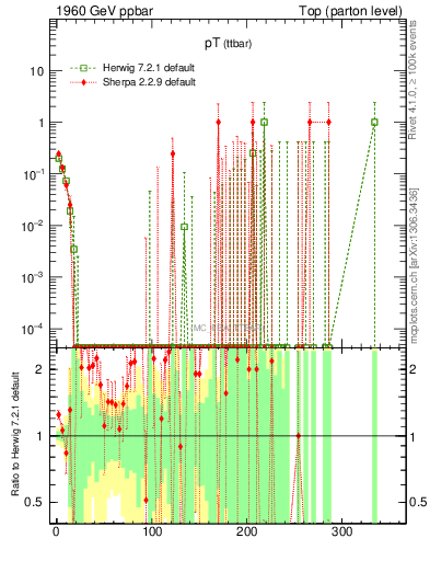 Plot of pTttbar.asym in 1960 GeV ppbar collisions