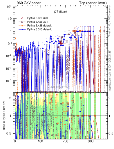 Plot of pTttbar.asym in 1960 GeV ppbar collisions